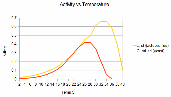 The Graph