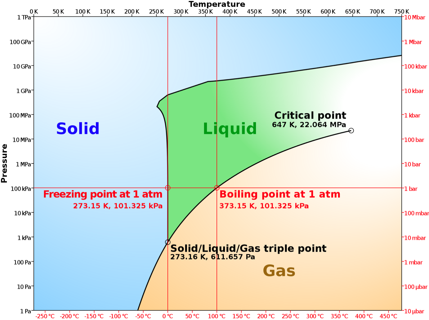 simplified phase diagram of water